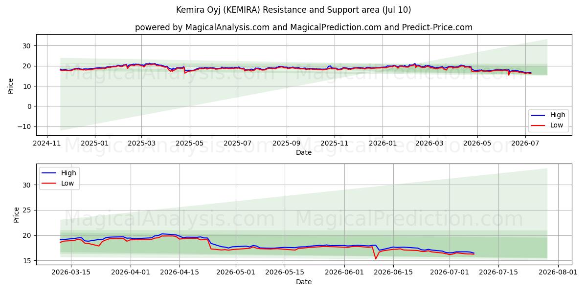  Kemira Oyj (KEMIRA) Support and Resistance area (09 Jul) 