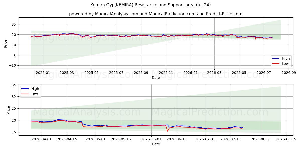  Kemira Oyj (KEMIRA) Support and Resistance area (23 Jul) 
