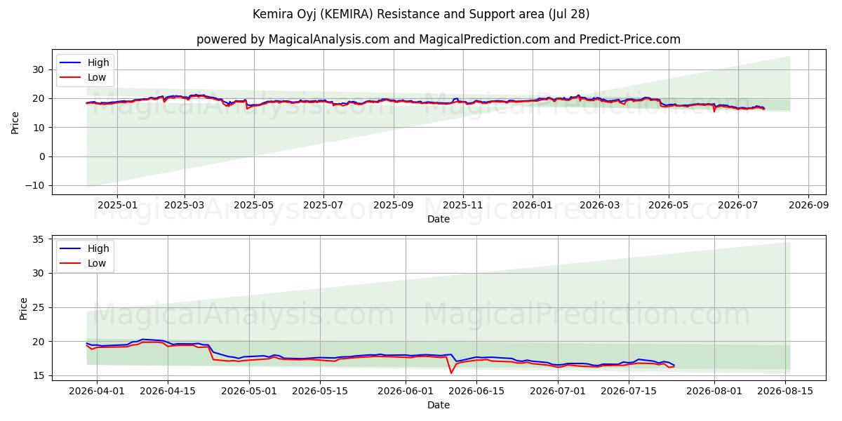  Kemira Oyj (KEMIRA) Support and Resistance area (27 Jul) 