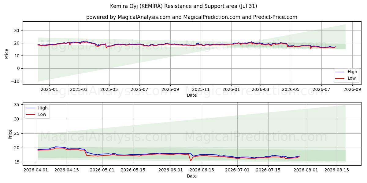  Kemira Oyj (KEMIRA) Support and Resistance area (30 Jul) 