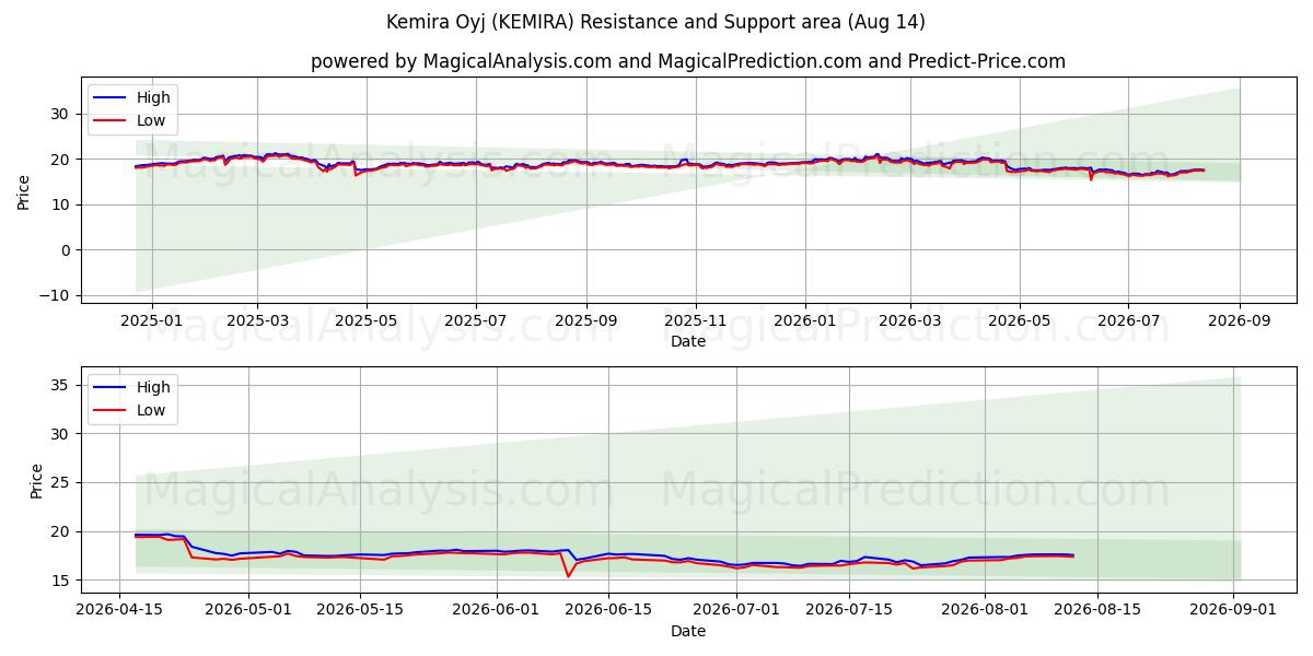  Kemira Oyj (KEMIRA) Support and Resistance area (13 Aug) 