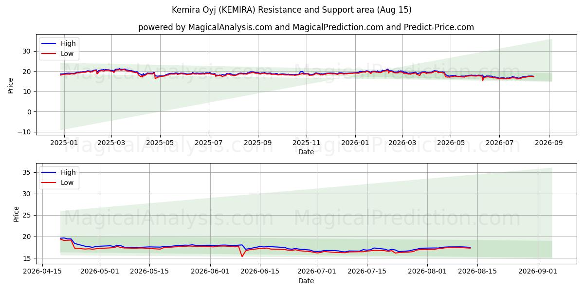  Kemira Oyj (KEMIRA) Support and Resistance area (14 Aug) 