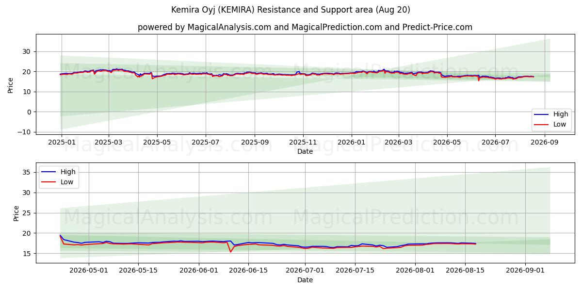  Kemira Oyj (KEMIRA) Support and Resistance area (19 Aug) 