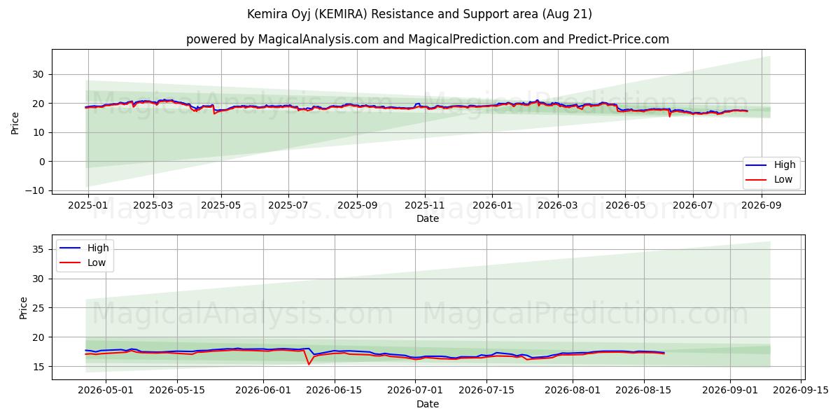  Kemira Oyj (KEMIRA) Support and Resistance area (20 Aug) 