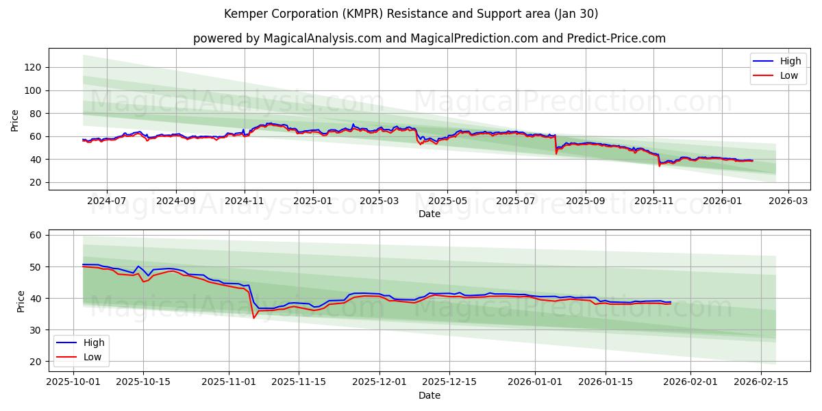  Kemper Corporation (KMPR) Support and Resistance area (29 Jan) 