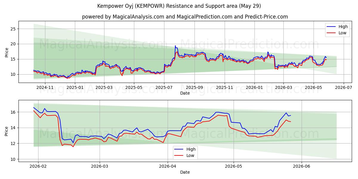  Kempower Oyj (KEMPOWR) Support and Resistance area (28 May) 
