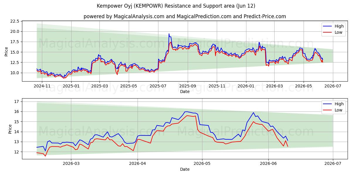  Kempower Oyj (KEMPOWR) Support and Resistance area (11 Jun) 