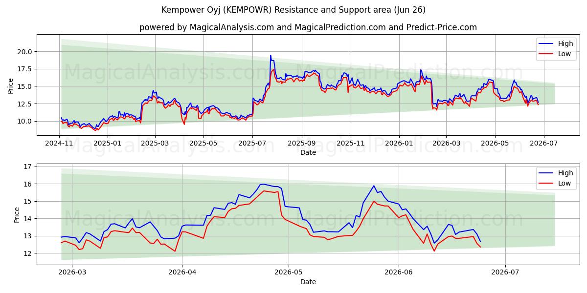 Kempower Oyj (KEMPOWR) Support and Resistance area (25 Jun) 
