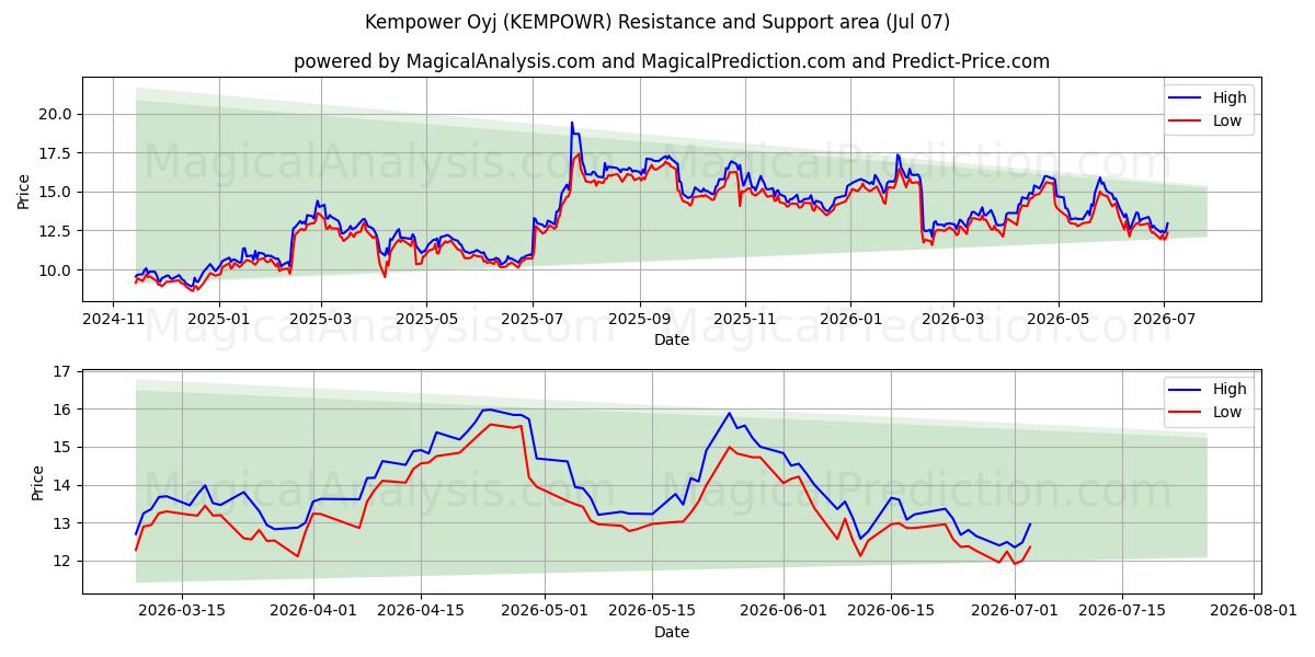  Kempower Oyj (KEMPOWR) Support and Resistance area (06 Jul) 