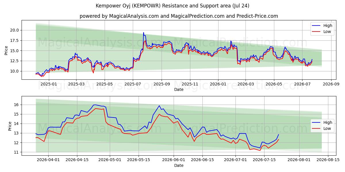  Kempower Oyj (KEMPOWR) Support and Resistance area (23 Jul) 