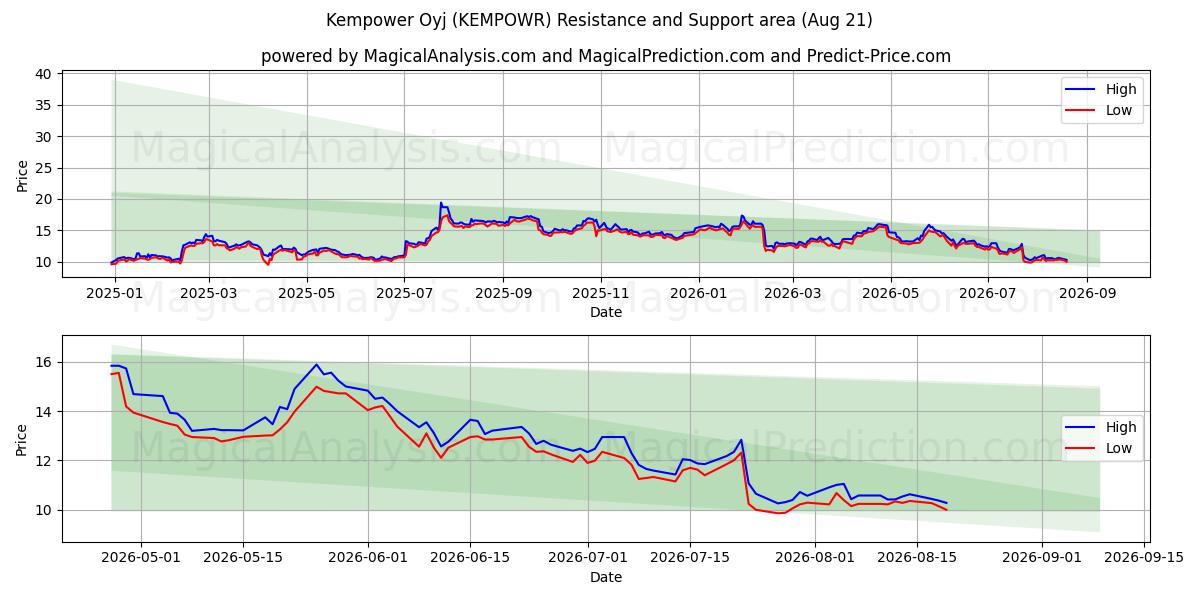  Kempower Oyj (KEMPOWR) Support and Resistance area (20 Aug) 