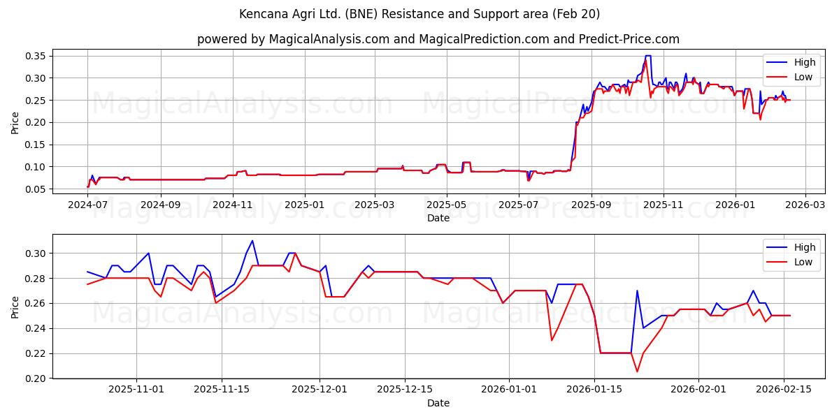  Kencana Agri Ltd. (BNE) Support and Resistance area (19 Feb) 