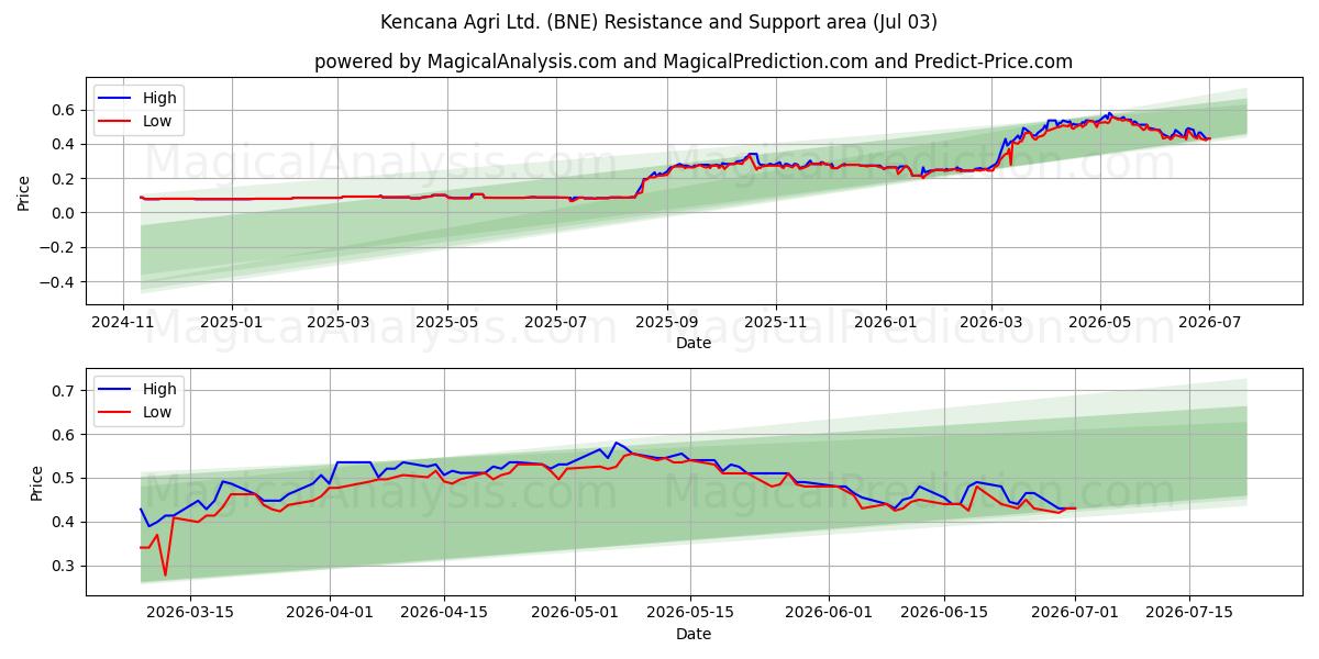  Kencana Agri Ltd. (BNE) Support and Resistance area (02 Jul) 