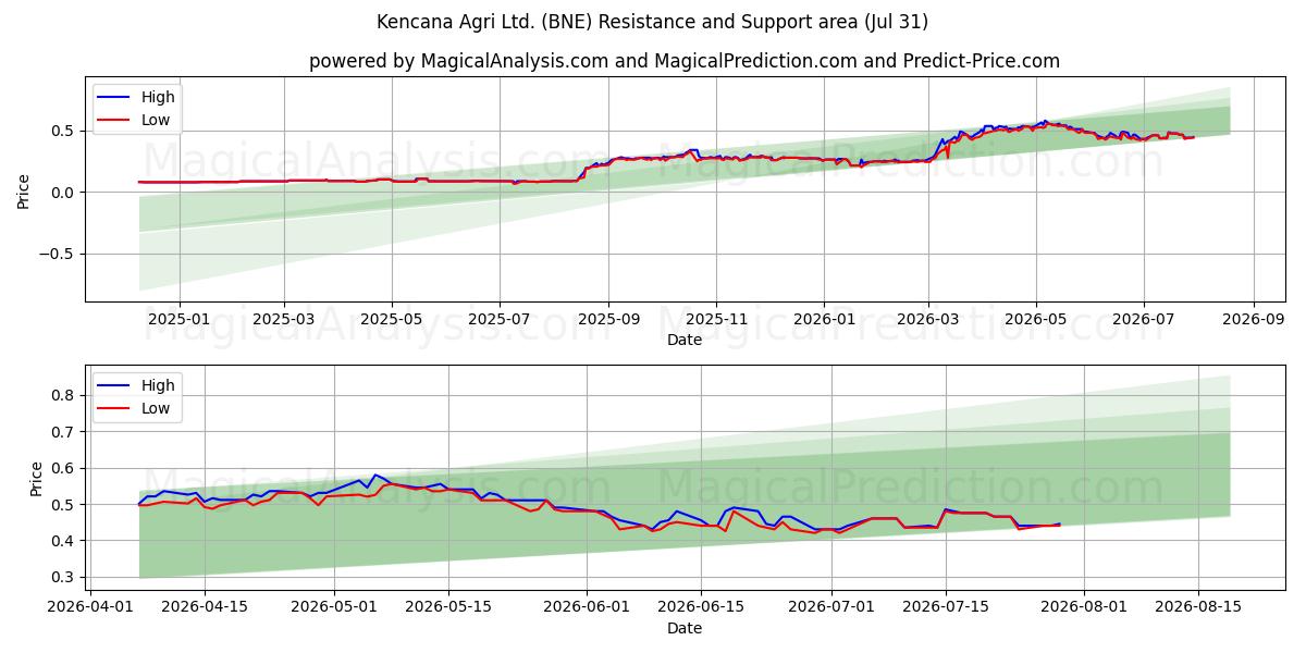  Kencana Agri Ltd. (BNE) Support and Resistance area (30 Jul) 