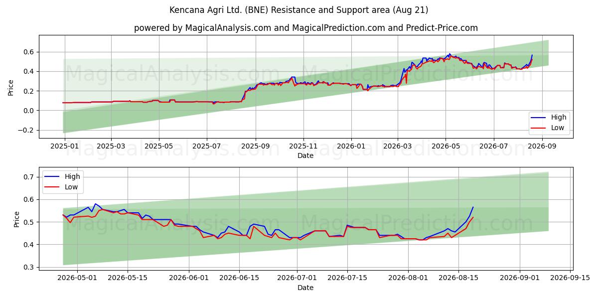  Kencana Agri Ltd. (BNE) Support and Resistance area (20 Aug) 