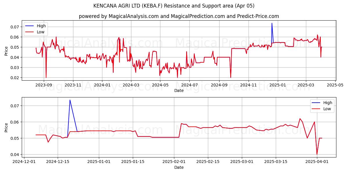  KENCANA AGRI LTD (KEBA.F) Support and Resistance area (05 Apr) 