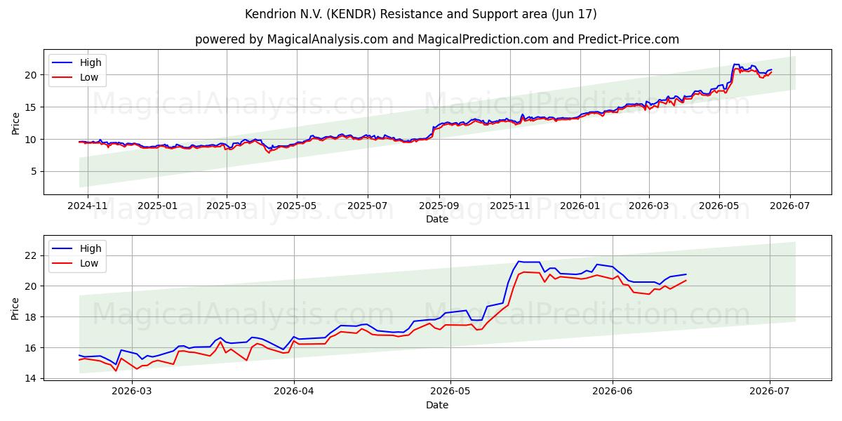 Kendrion N.V. (KENDR) Support and Resistance area (10 Jun) 