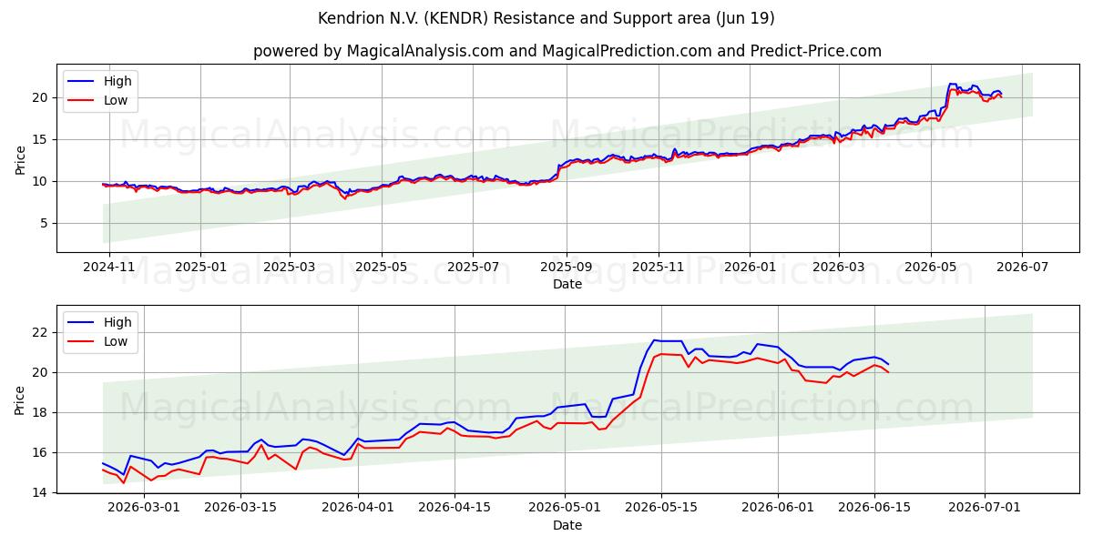  Kendrion N.V. (KENDR) Support and Resistance area (18 Jun) 