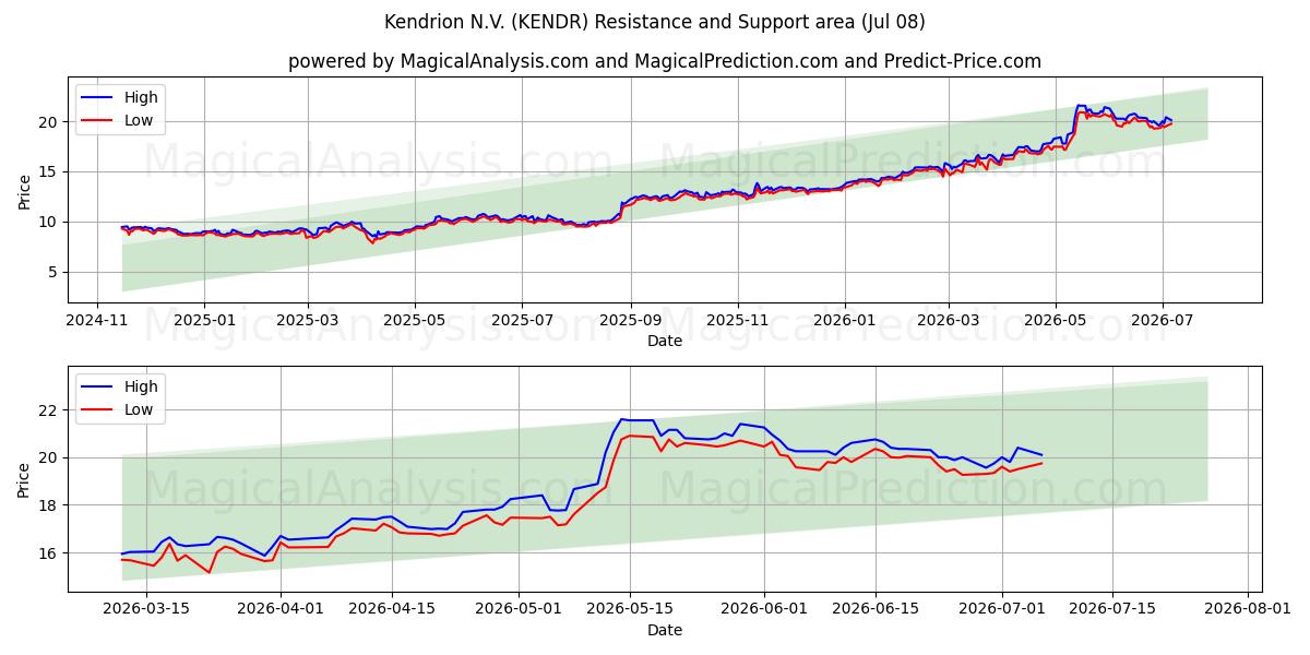  Kendrion N.V. (KENDR) Support and Resistance area (07 Jul) 