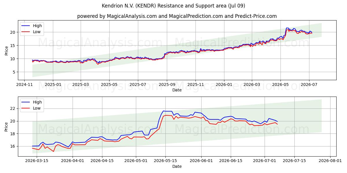  Kendrion N.V. (KENDR) Support and Resistance area (08 Jul) 