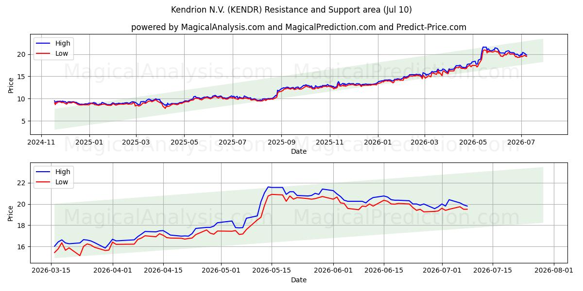  Kendrion N.V. (KENDR) Support and Resistance area (09 Jul) 
