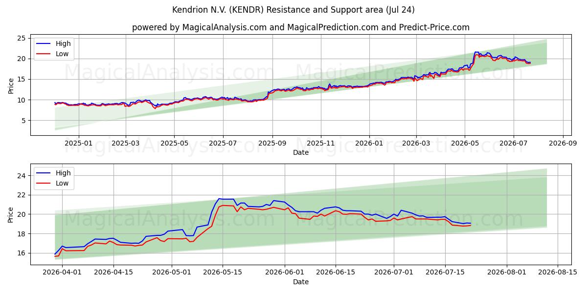  Kendrion N.V. (KENDR) Support and Resistance area (23 Jul) 