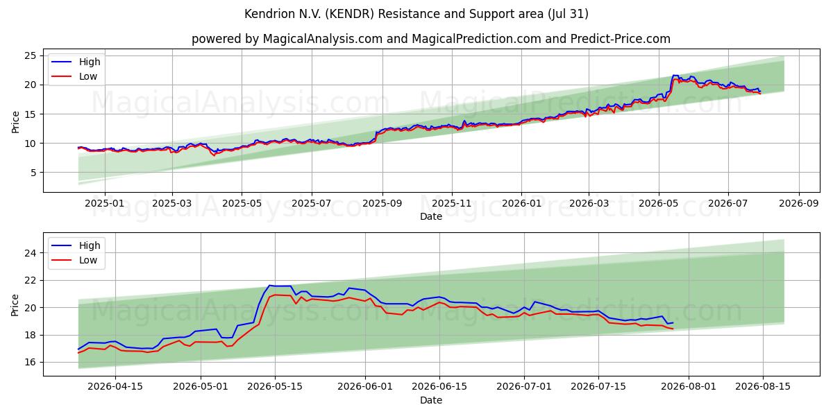  Kendrion N.V. (KENDR) Support and Resistance area (30 Jul) 