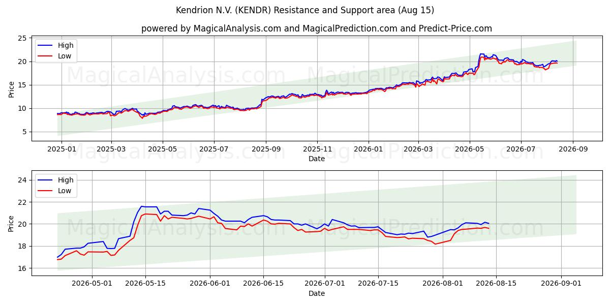  Kendrion N.V. (KENDR) Support and Resistance area (13 Aug) 