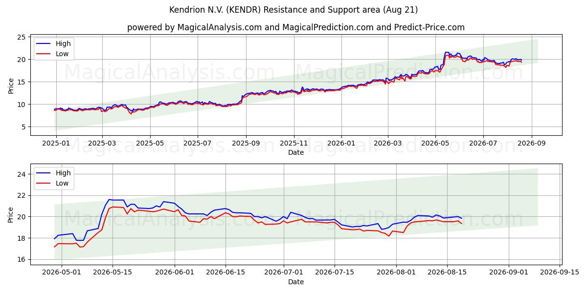  Kendrion N.V. (KENDR) Support and Resistance area (19 Aug) 