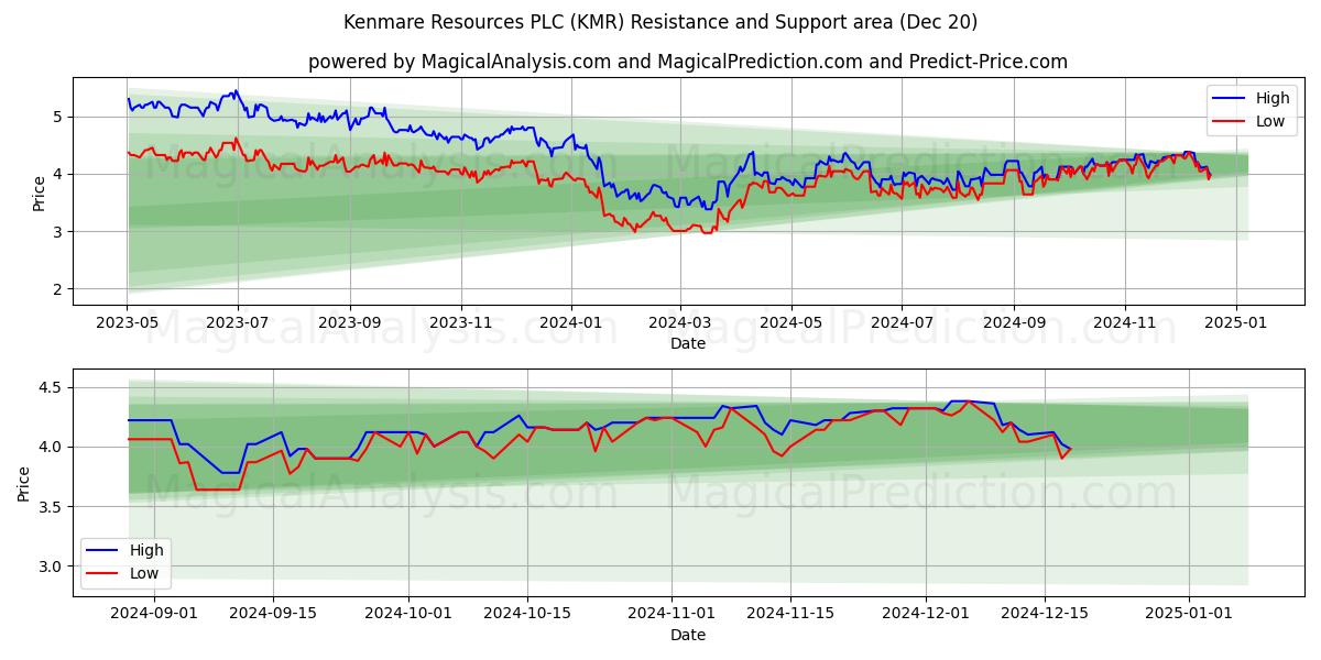  Kenmare Resources PLC (KMR) Support and Resistance area (20 Dec) 