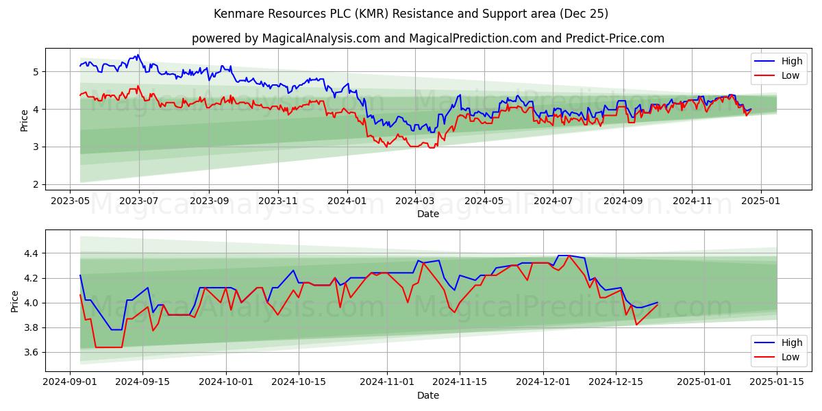  Kenmare Resources PLC (KMR) Support and Resistance area (25 Dec) 