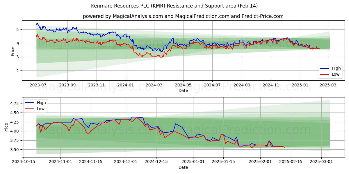  Kenmare Resources PLC (KMR) Support and Resistance area (04 Feb) 