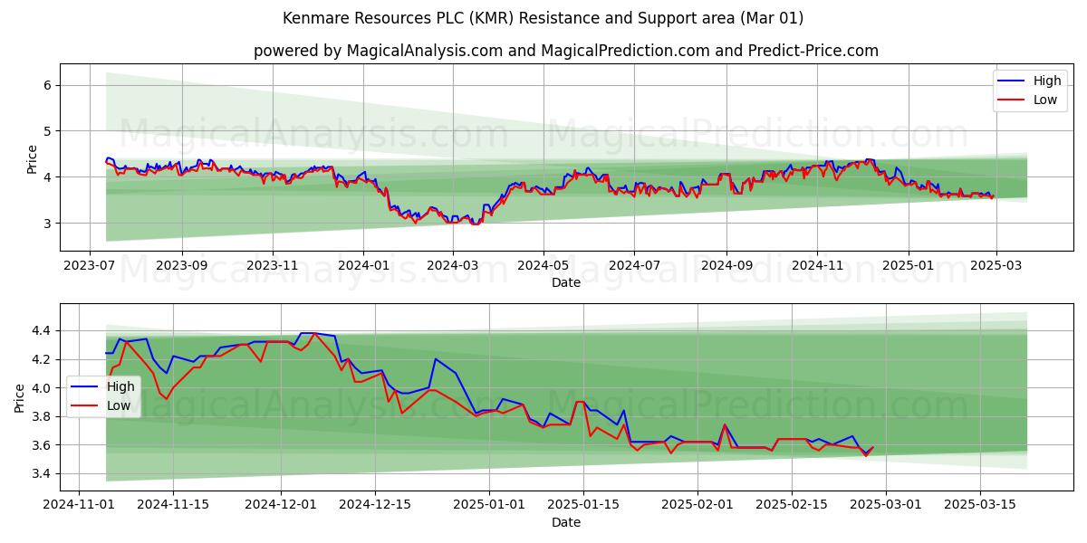  Kenmare Resources PLC (KMR) Support and Resistance area (01 Mar) 