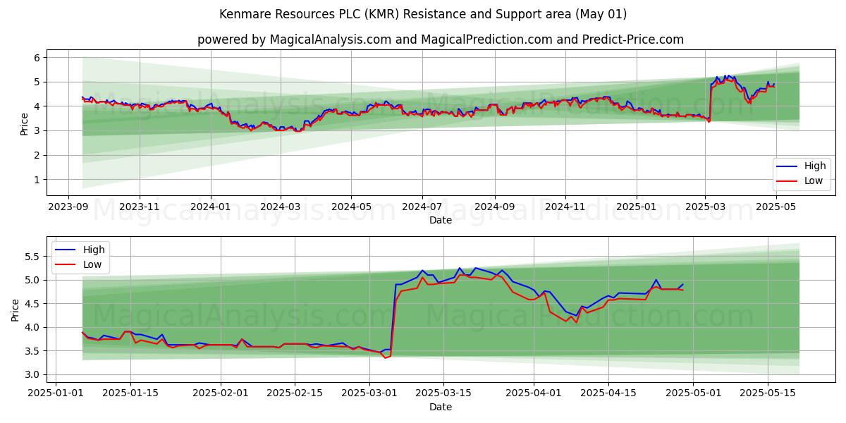 Kenmare Resources PLC (KMR) Support and Resistance area (01 May) Kenmare Resources PLC (KMR) Support and Resistance area (01 May)