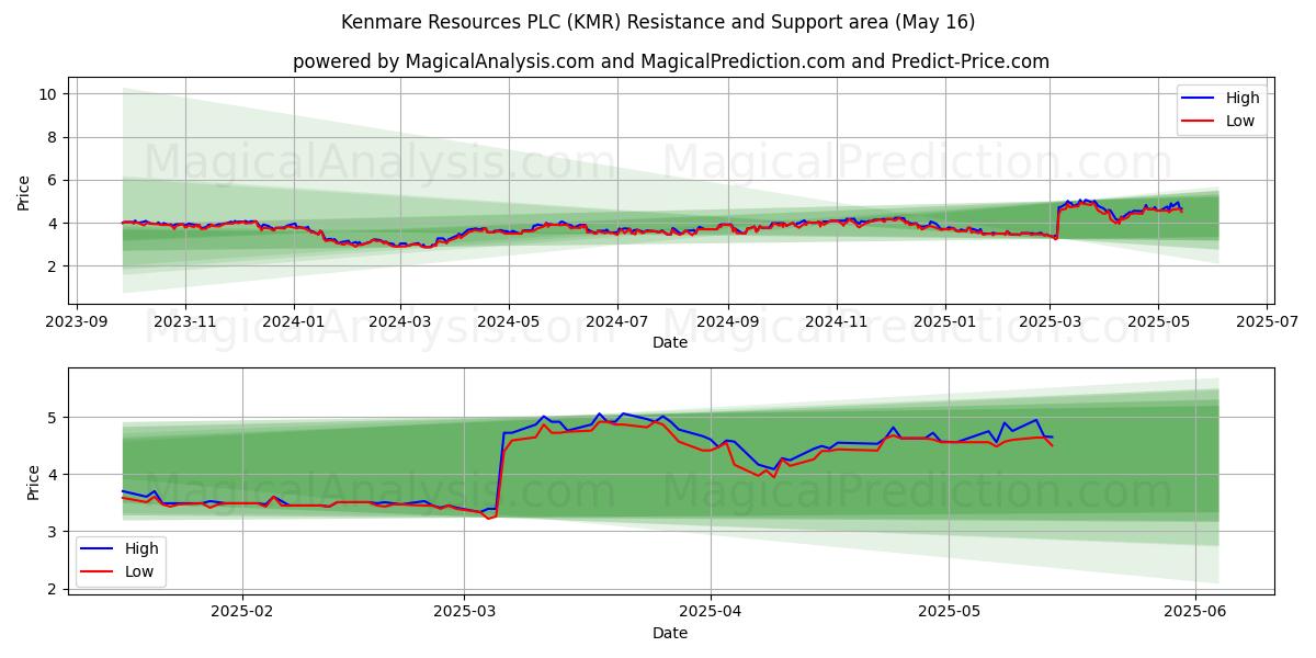  Kenmare Resources PLC (KMR) Support and Resistance area (16 May) 