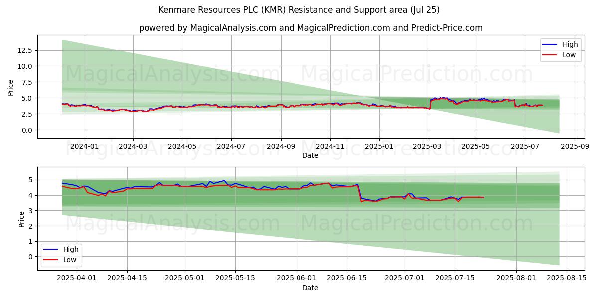  Kenmare Resources PLC (KMR) Support and Resistance area (24 Jul) 