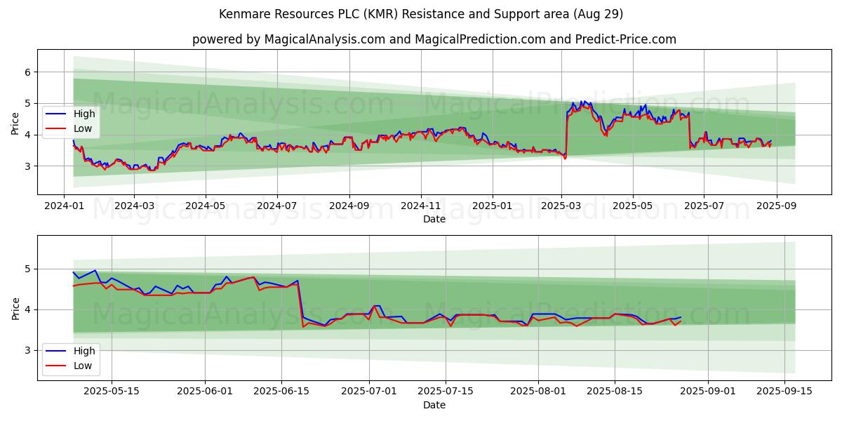  Kenmare Resources PLC (KMR) Support and Resistance area (28 Aug) 
