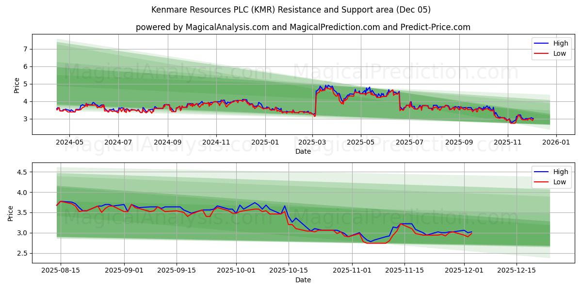  Kenmare Resources PLC (KMR) Support and Resistance area (04 Dec) 