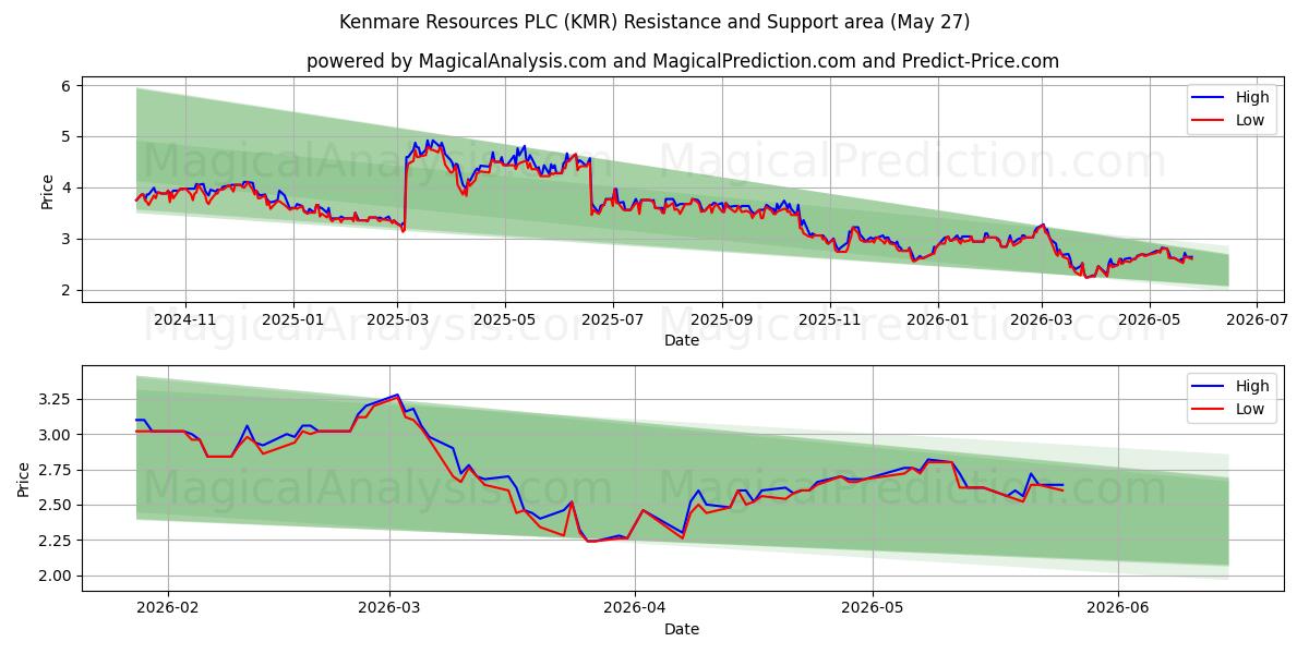  Kenmare Resources PLC (KMR) Support and Resistance area (25 May) 