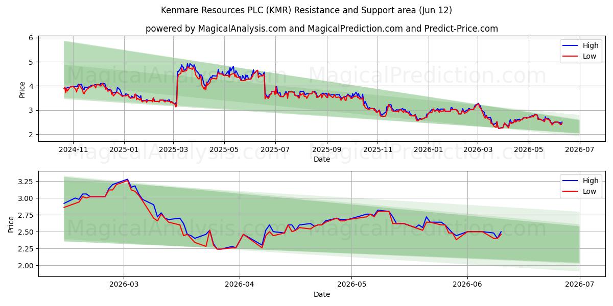  Kenmare Resources PLC (KMR) Support and Resistance area (10 Jun) 