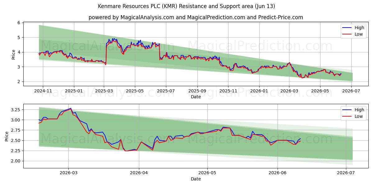  Kenmare Resources PLC (KMR) Support and Resistance area (11 Jun) 
