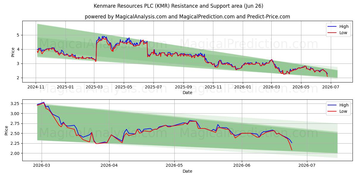  Kenmare Resources PLC (KMR) Support and Resistance area (25 Jun) 