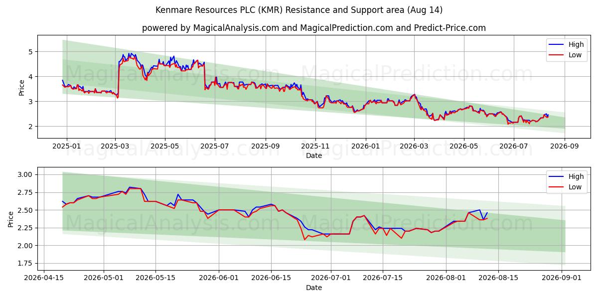  Kenmare Resources PLC (KMR) Support and Resistance area (13 Aug) 
