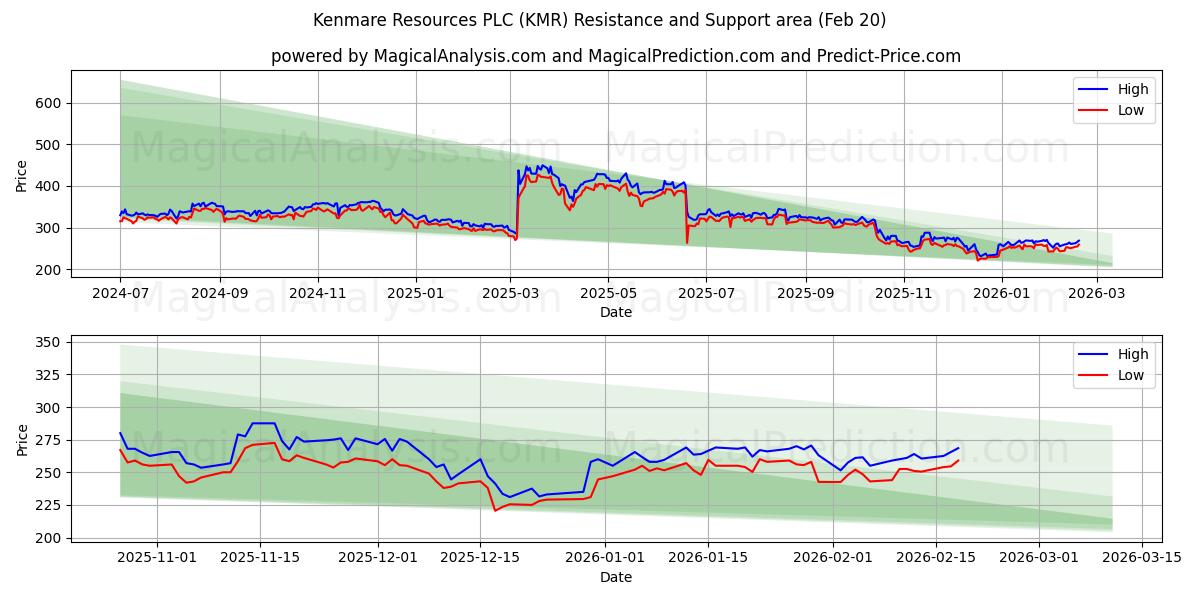  Kenmare Resources PLC (KMR) Support and Resistance area (19 Feb) 