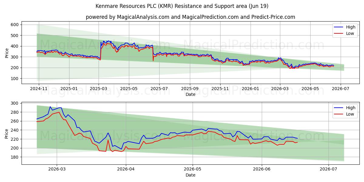  Kenmare Resources PLC (KMR) Support and Resistance area (18 Jun) 