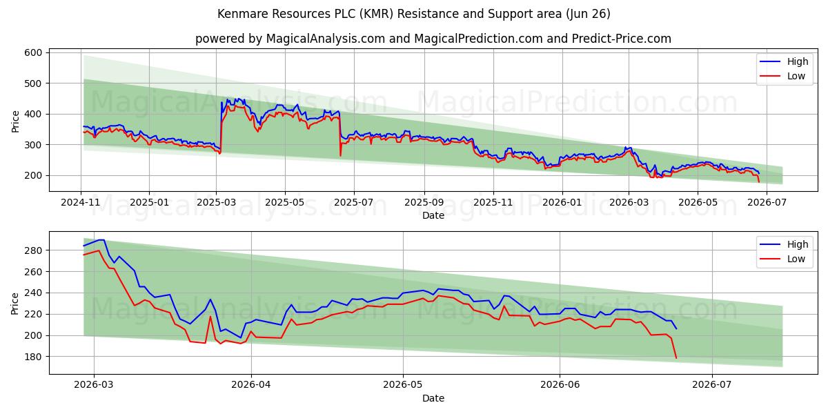  Kenmare Resources PLC (KMR) Support and Resistance area (25 Jun) 