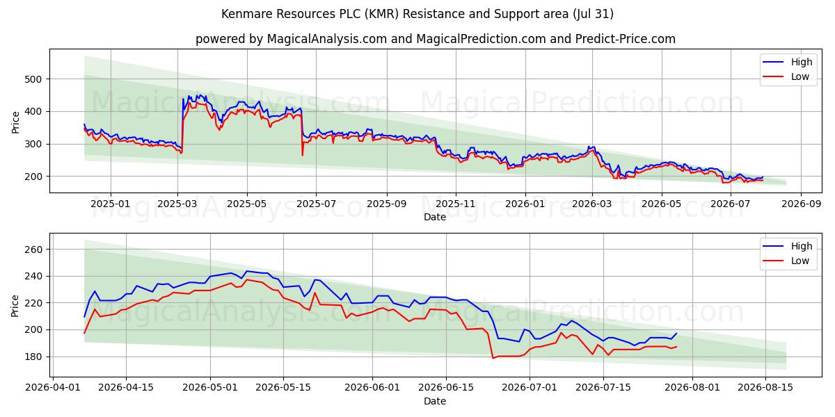  Kenmare Resources PLC (KMR) Support and Resistance area (30 Jul) 