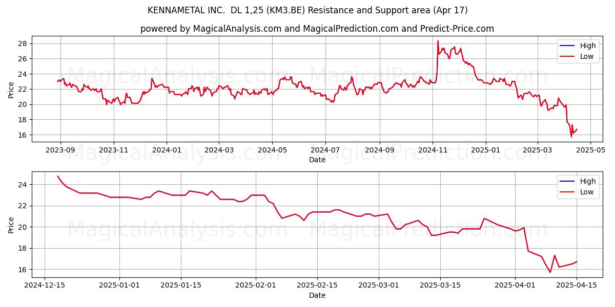  KENNAMETAL INC.  DL 1,25 (KM3.BE) Support and Resistance area (17 Apr) 