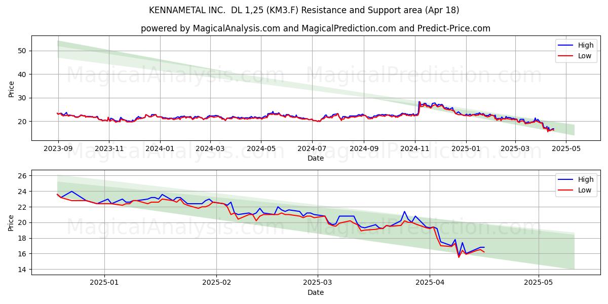  KENNAMETAL INC.  DL 1,25 (KM3.F) Support and Resistance area (18 Apr) 