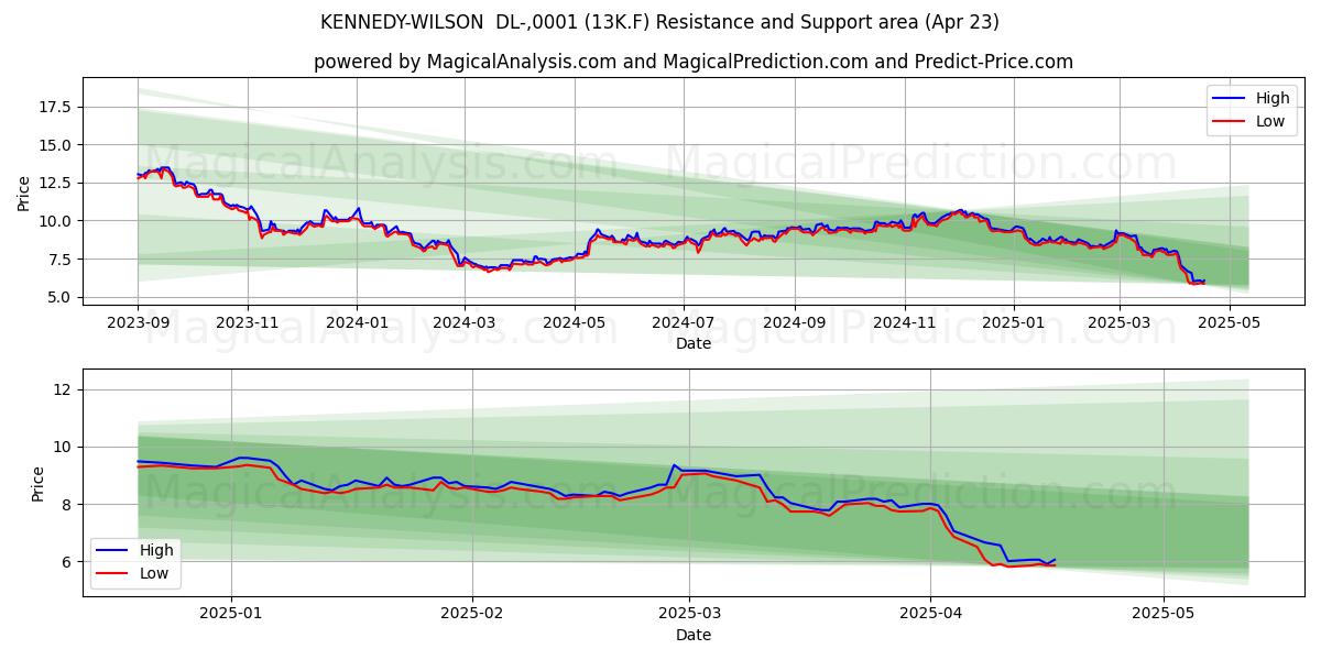  KENNEDY-WILSON  DL-,0001 (13K.F) Support and Resistance area (23 Apr) 